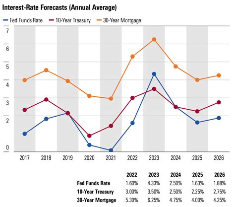 Rates